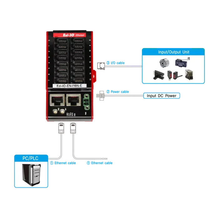 c04 - bl015886 bo truyen thong io ethernet ezi io en i8o8n t fastech